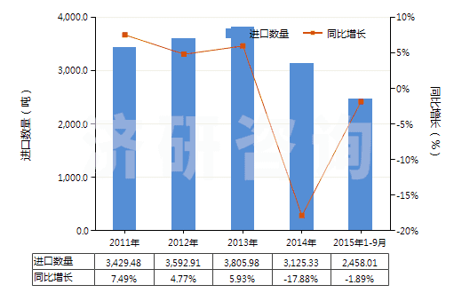2011-2015年9月中國其他硫化橡膠制的傳動帶及帶料(HS40103900)進口量及增速統(tǒng)計